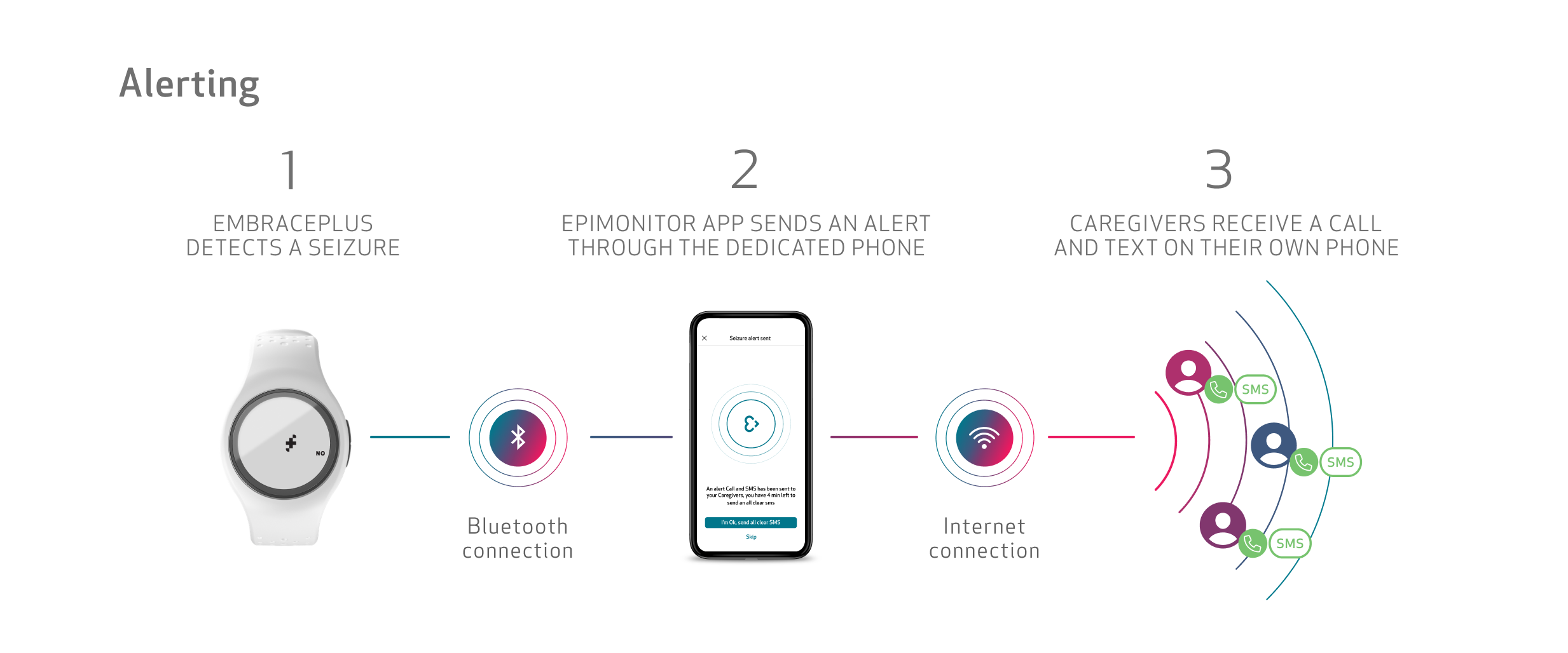 How does EpiMonitor work? Empatica Support