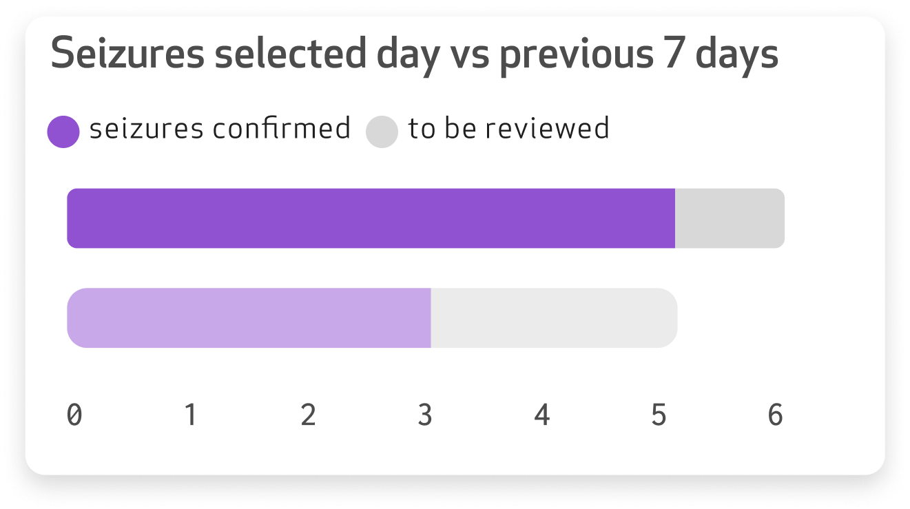 Seizure selected vs 7 days.png