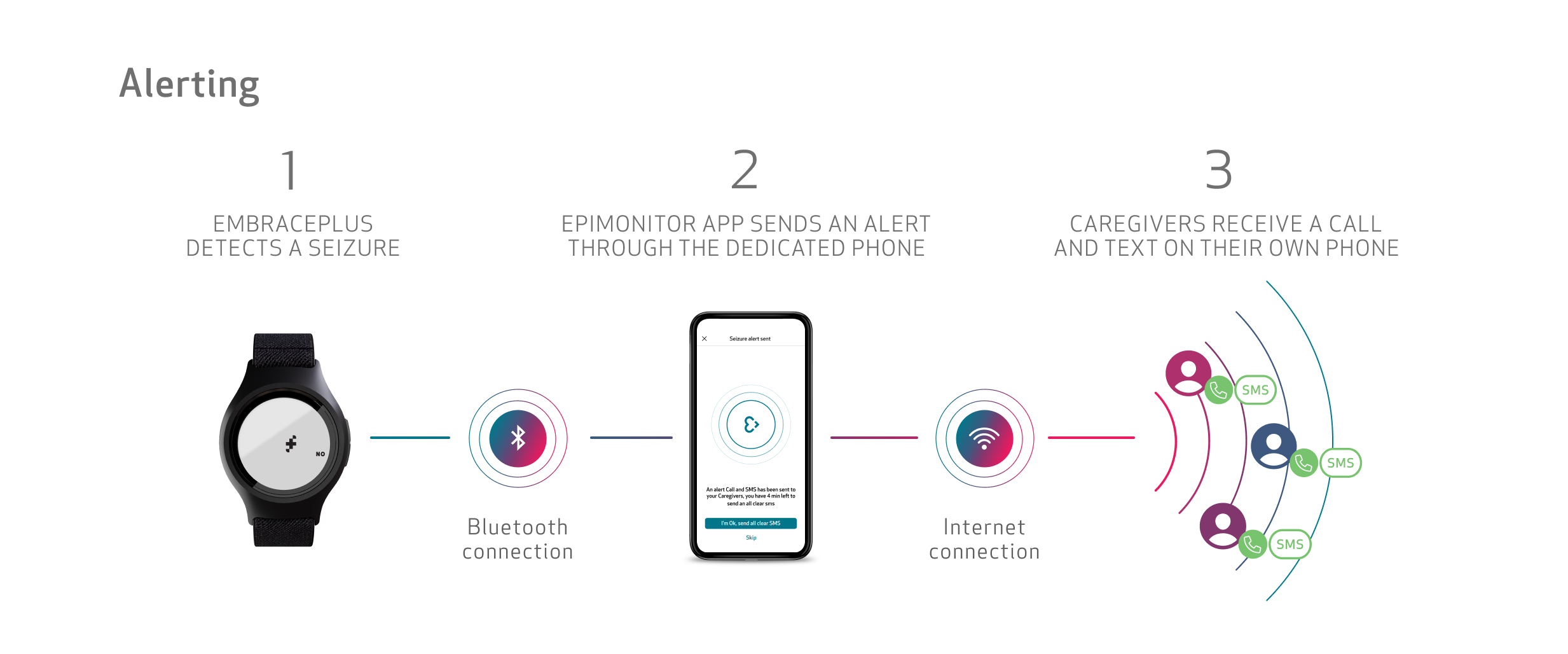 EpiMonitor-black-band-how_it_works-alerting-support.png